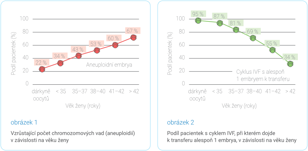 PGT-A: Preimplantační genetické testování aneuploidií - grafy