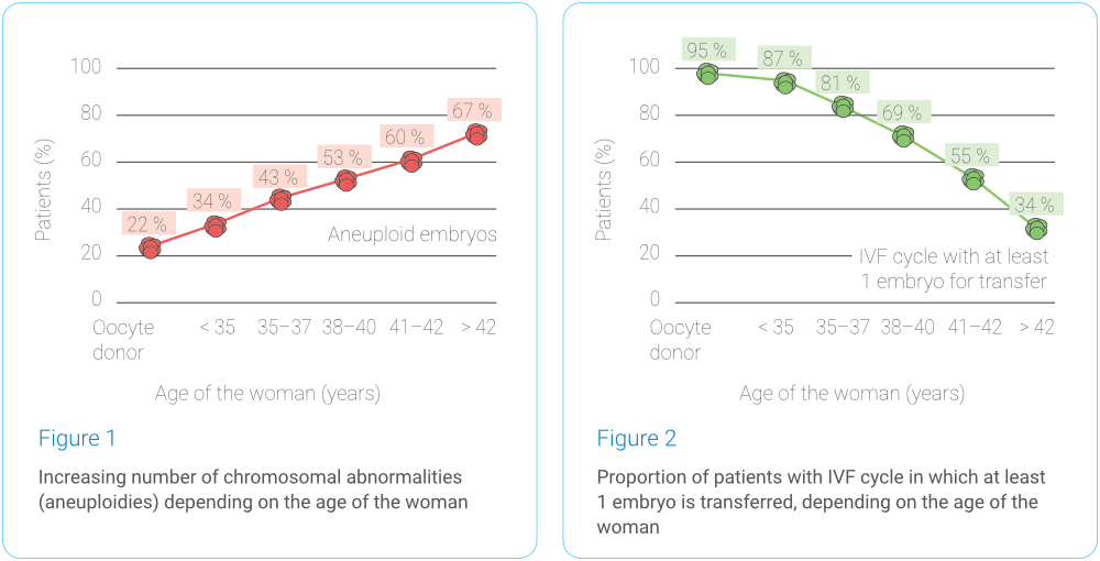 PGT-A: Preimplantation Genetic Testing for Aneuploidy